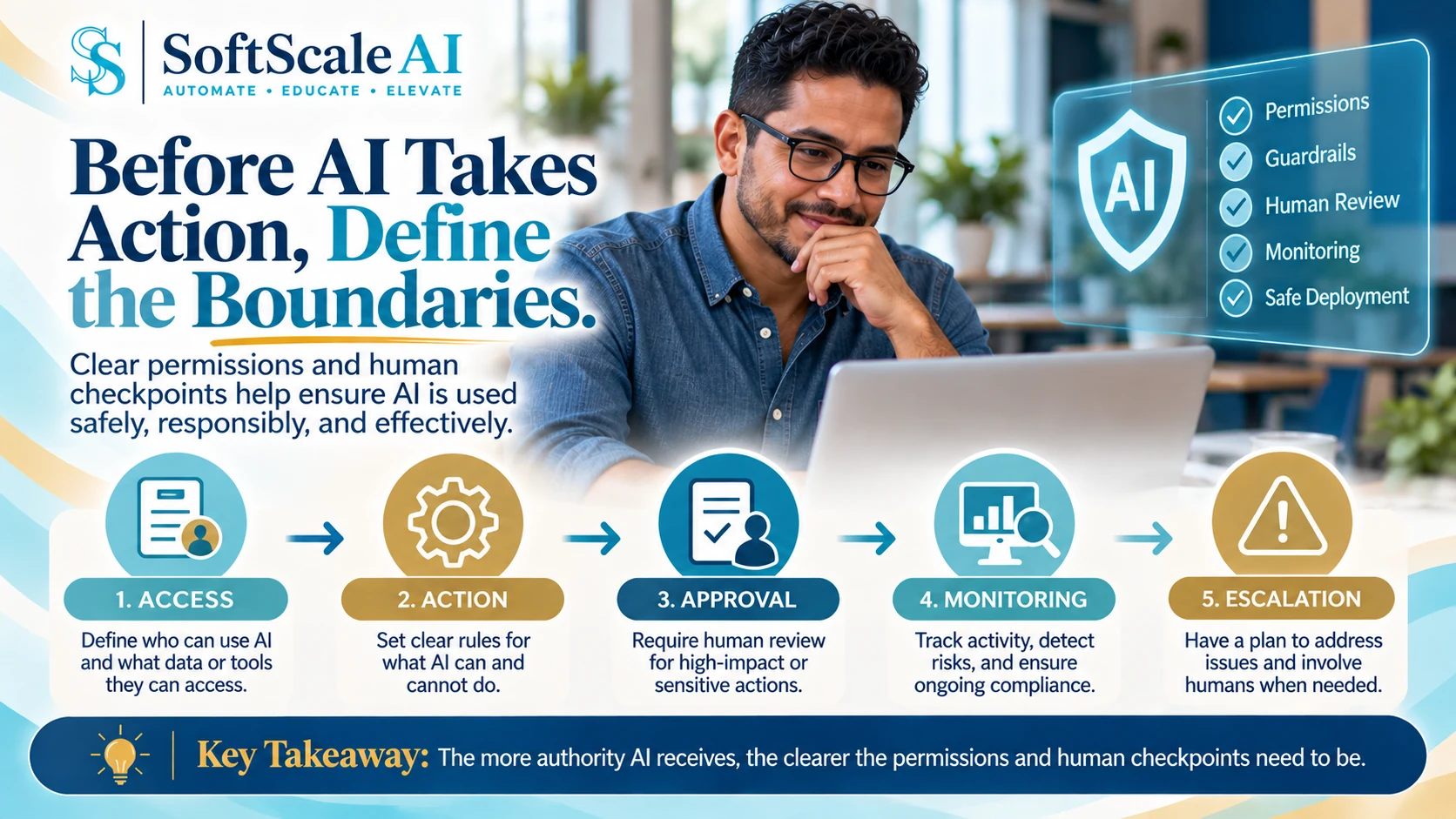 Infographic showing five AI governance checkpoints—access, action, approval, monitoring and escalation—with human oversight before AI takes action.