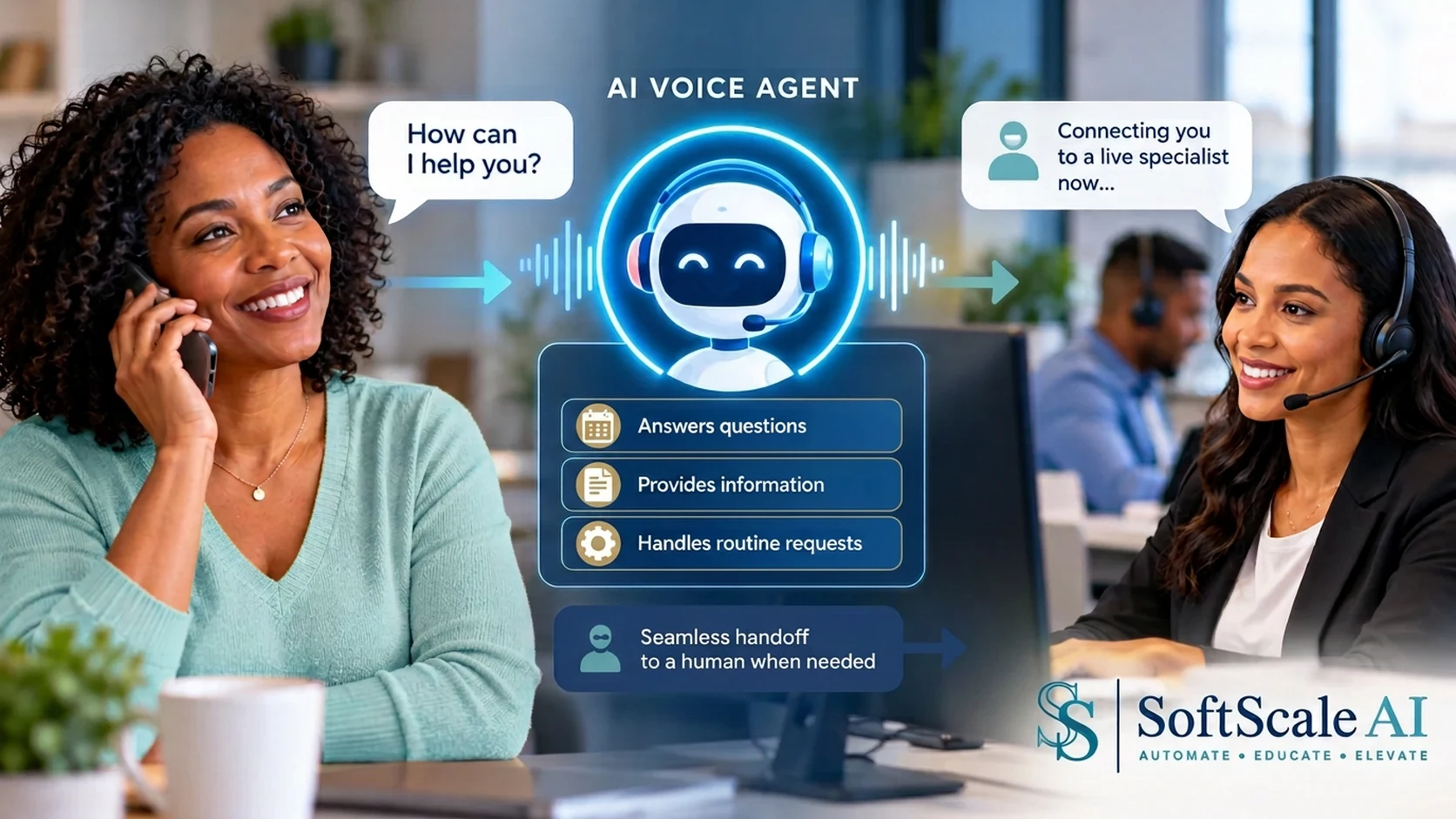 Customer speaking by phone with an AI voice agent that handles routine requests and seamlessly hands the call to a live human specialist, with SoftScale AI branding.