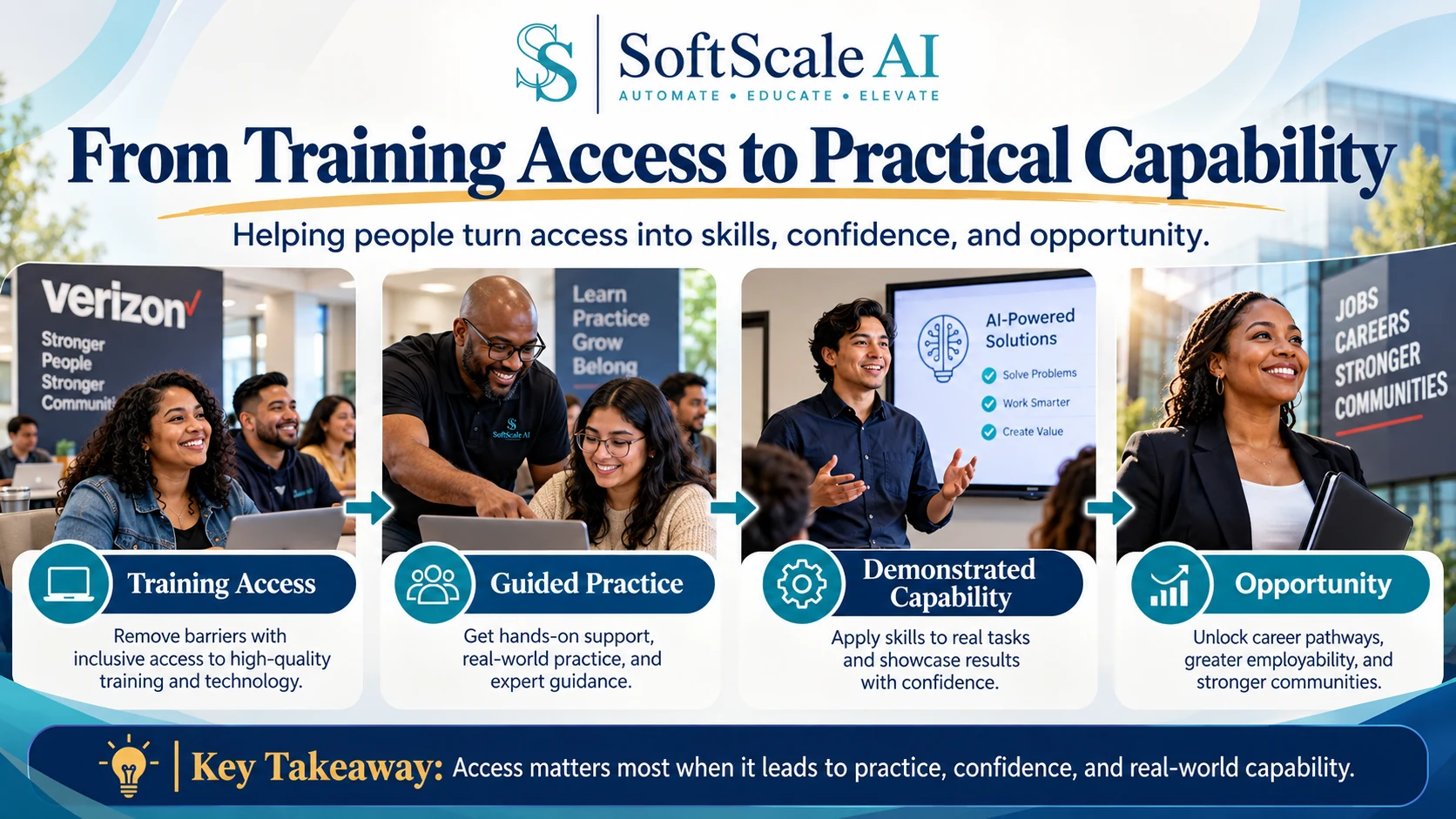 Infographic showing a pathway from training access to guided practice, demonstrated capability, and opportunity for learners building AI and digital skills.