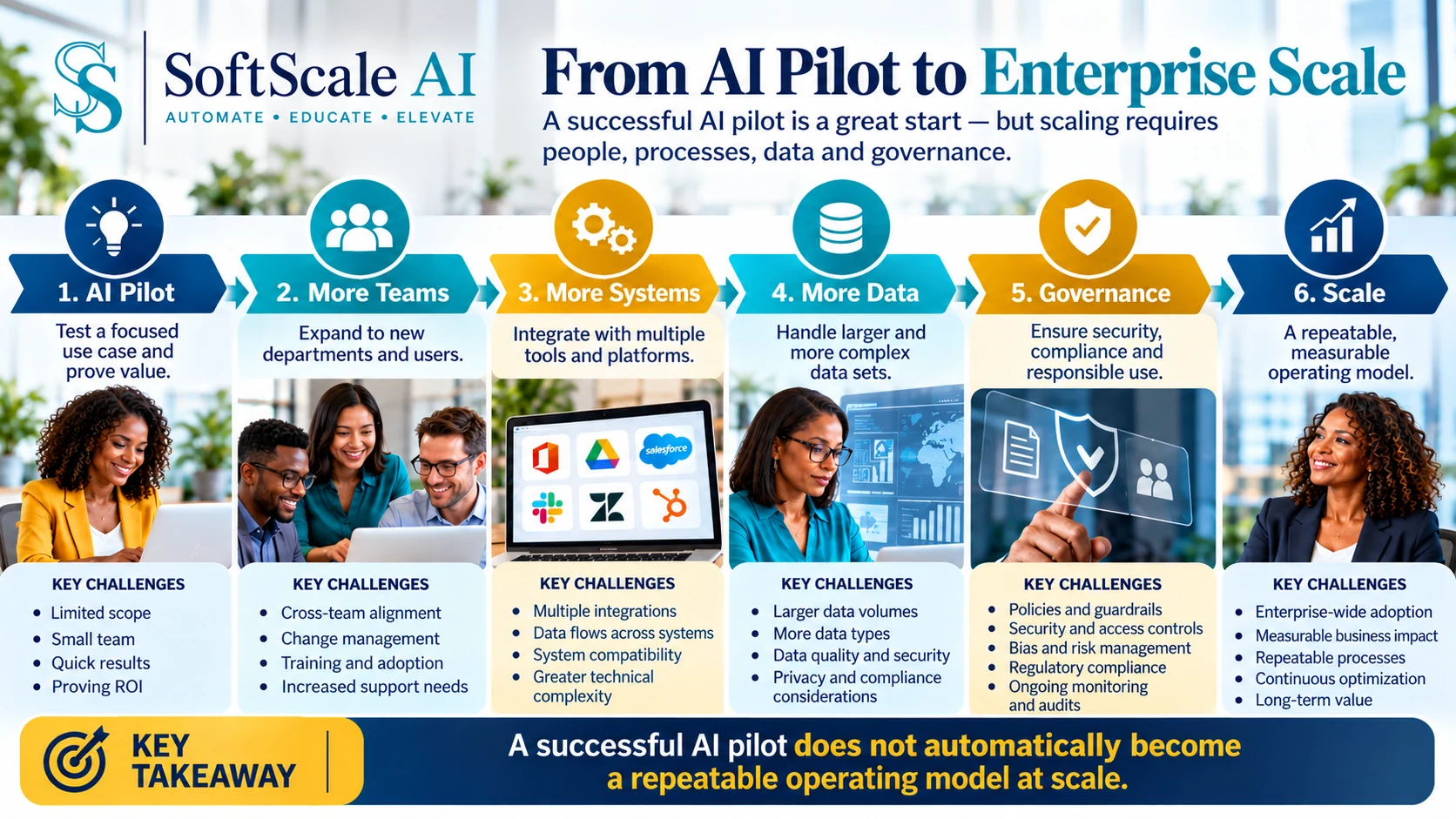 Infographic showing six stages from AI pilot to enterprise scale, including more teams, more systems, more data, governance and repeatable business impact.